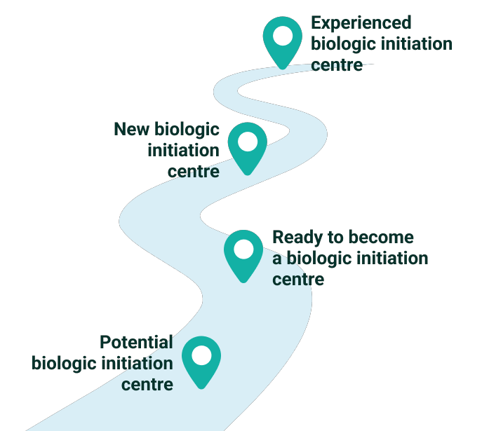 key_steps_in_biologics_journey